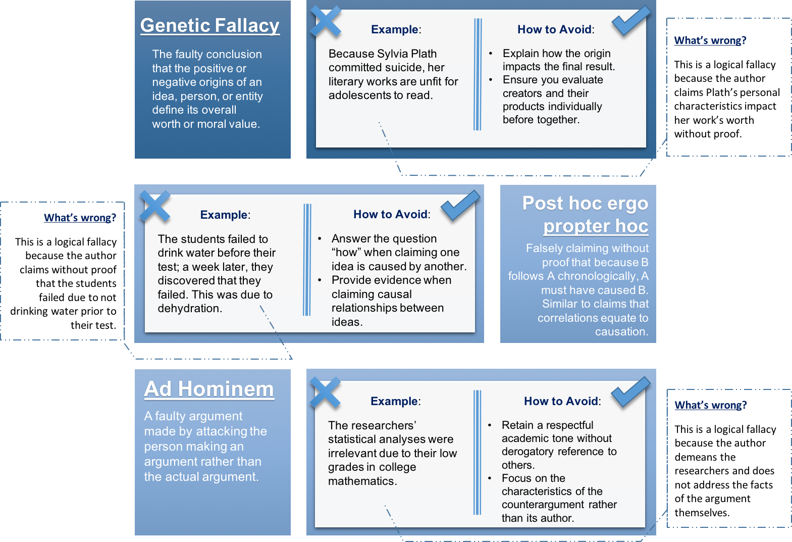 Avoiding logical fallacies the chicago school community
